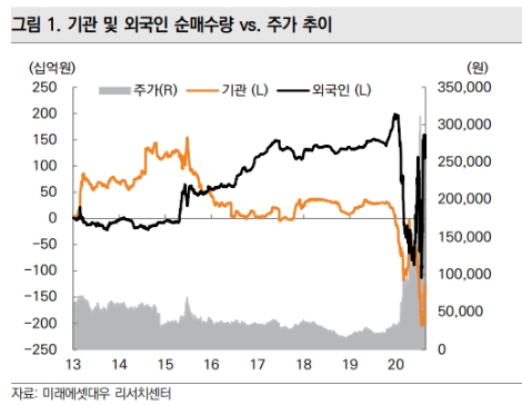 미래에셋대우 “씨젠, 3분기 어닝 서프라이즈 전망...단기매수 제시”