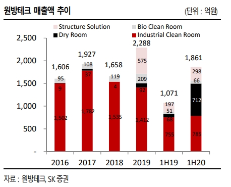 SK증권 “원방테크, 반도체·2차전지 전방산업 상장주”