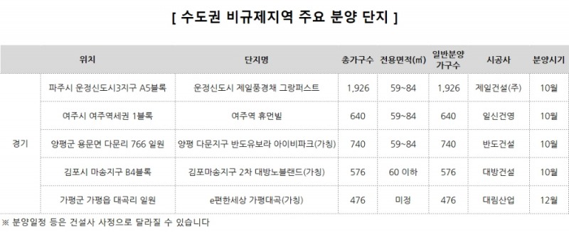 파주 운정 등 수도권 비규제지역, 연내 1만 가구 분양