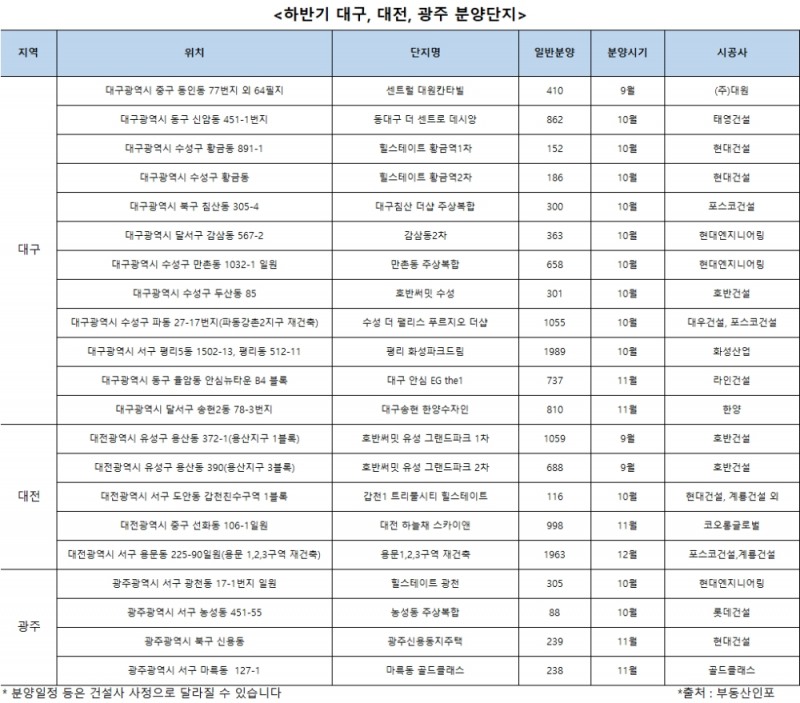 잘 나가는 ‘대·대·광’…연내 1만3000여 가구 분양