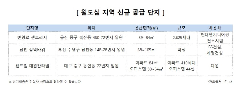새 옷 입고 신흥 주거지 자리잡는 원도심은 어디?