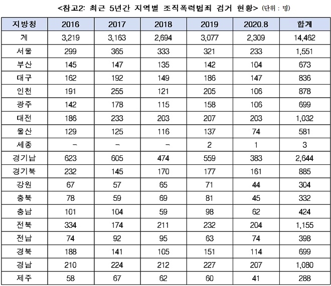 최근 5년간 지역별 조직폭력범죄 검거현황.(제공=박재호의원실)