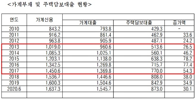 가계부채 및 주택담보대출 현황.(제공=김두관의원실)