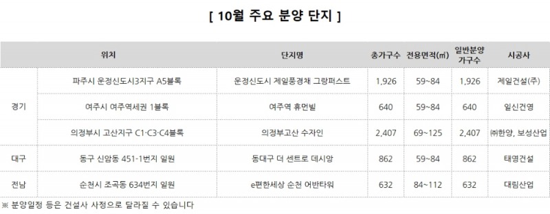 추석 이후 전국 5만3000가구 분양…‘성수기’ 본격 돌입