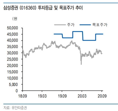 유안타증권 “삼성증권, 증권사 유일 2분기 대비 증익 전망”