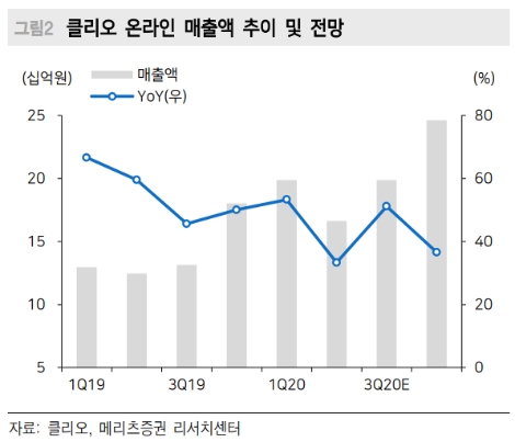 메리츠증권 “클리오, 3분기 예견된 부진...목표주가 하향”