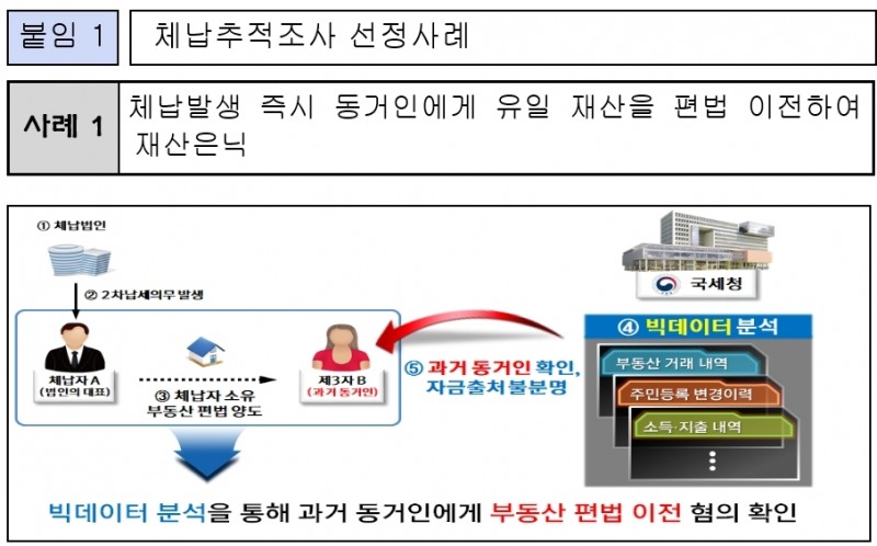 국세청, 고의적으로 재산을 숨긴 고액체납자 812명 추적조사 실시