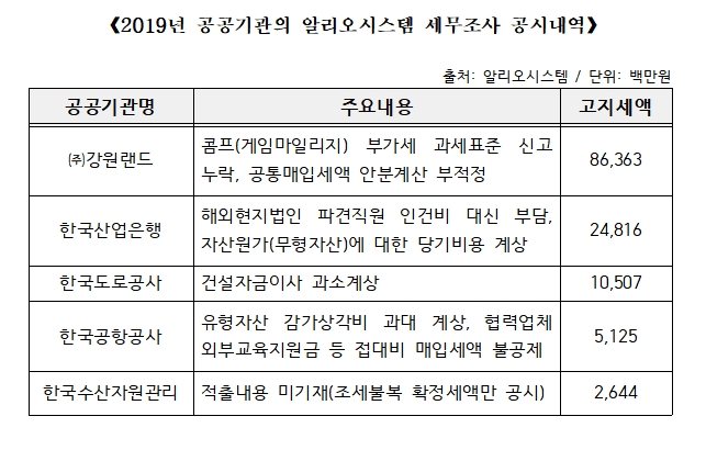 공공기관 세무조사 추징세액 1위 '강원랜드'…지난해 863억 추징당해