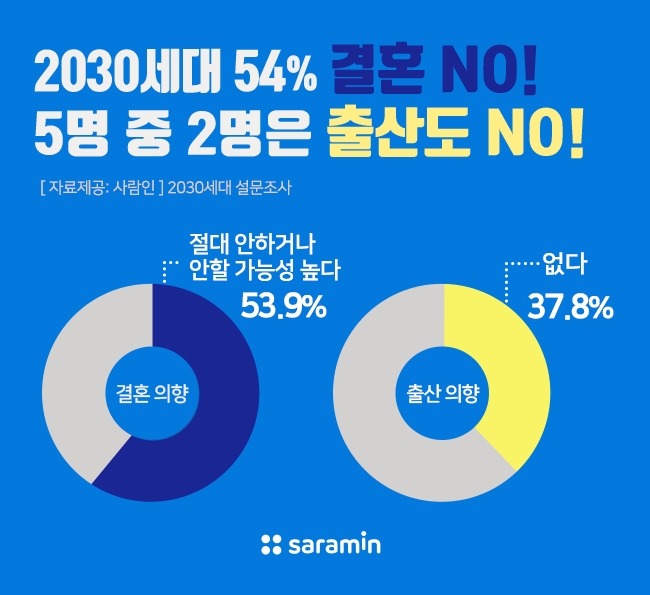 2030세대 54%, 결혼 NO, 5명 중 2명은 출산도 NO
