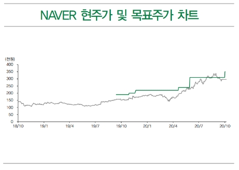 DB금투 “NAVER, 3분기 기대치 소폭 하회...목표주가 유지”