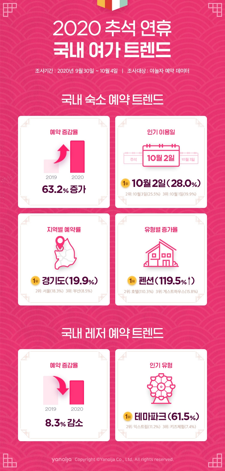 야놀자, 2020 추석 연휴 국내 여가 트렌드 발표