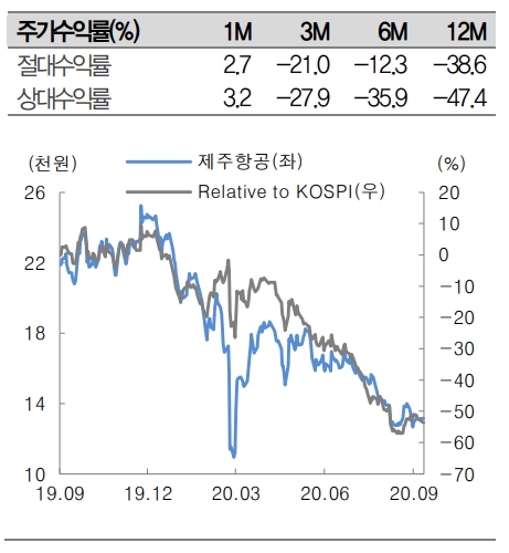 대신증권 “제주항공, 유증에도 차입금 고려시 정부 추가 지원 필요"