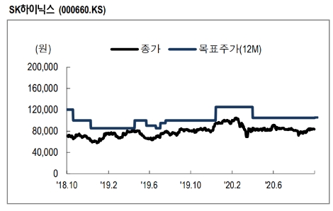 NH證 “SK하이닉스, DDR5 출시 긍정적...내년 1분기 메모리 업황 개선 전망”