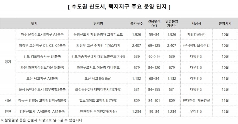 수도권 신도시, 택지지구 연내 2만2000여 가구 분양