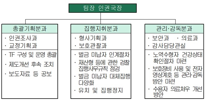 노역수형자 인권 보호 TF.(제공=법무부)