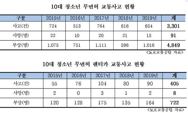 10대 청소년 무면허 교통사고 현황/10대 청소년 무면허 렌터카 교통사고 현황.(제공=박재호의원실)