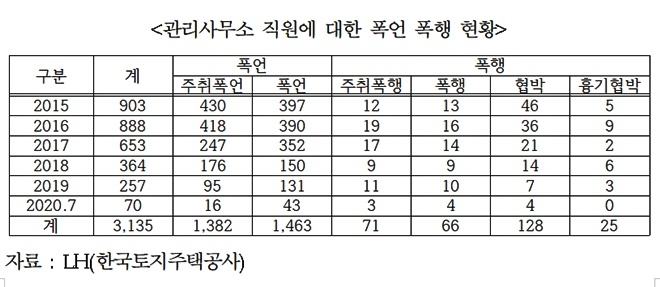 관리사무소 직원에 대한 폭언·폭행 현황. (제공=정동만의원실)