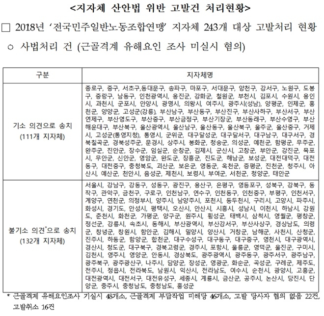 지자체 산안법 위반 고발건 처리현황.(제공=양이원영 의원실)
