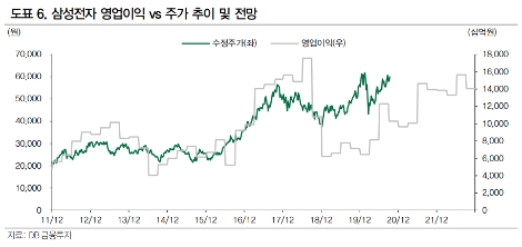 DB금투 “삼성전자, 3분기 어닝 서프라이즈...반도체도 점진적 개선 전망”