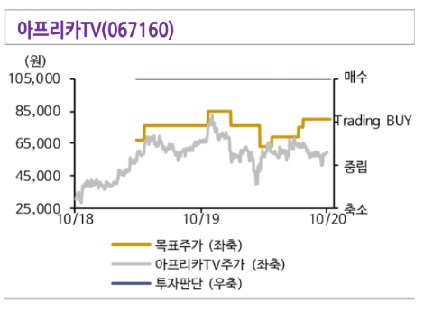 신한금투 “아프리카TV, 라이브커머스 진출 긍정적”