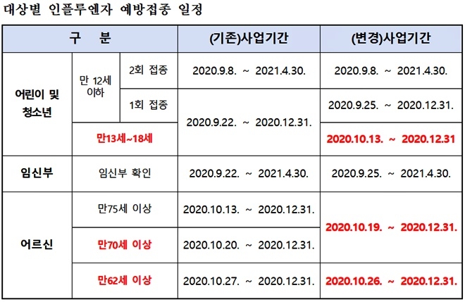 대상별 인플루엔자 예방접종 일정.(제공=부산시)