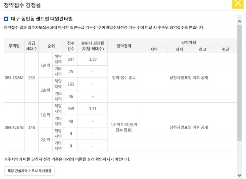 ‘센트럴 대원칸타빌’, 평균경쟁률 4.5대 1…전 타입 마감