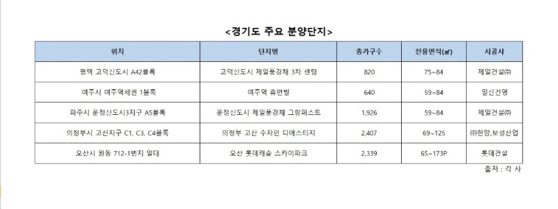 날뛰는 서울 전셋값에 경기도 분양단지 ‘반사이익’