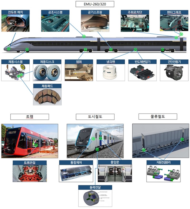 국산화 개발 추진 철도차량부품 15종.(사진=코레일)