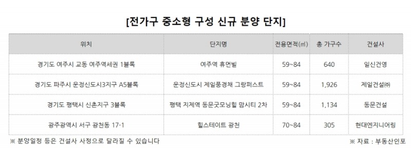 중소형의 꾸준한 강세…100% 전용 85㎡이하 분양 단지는?