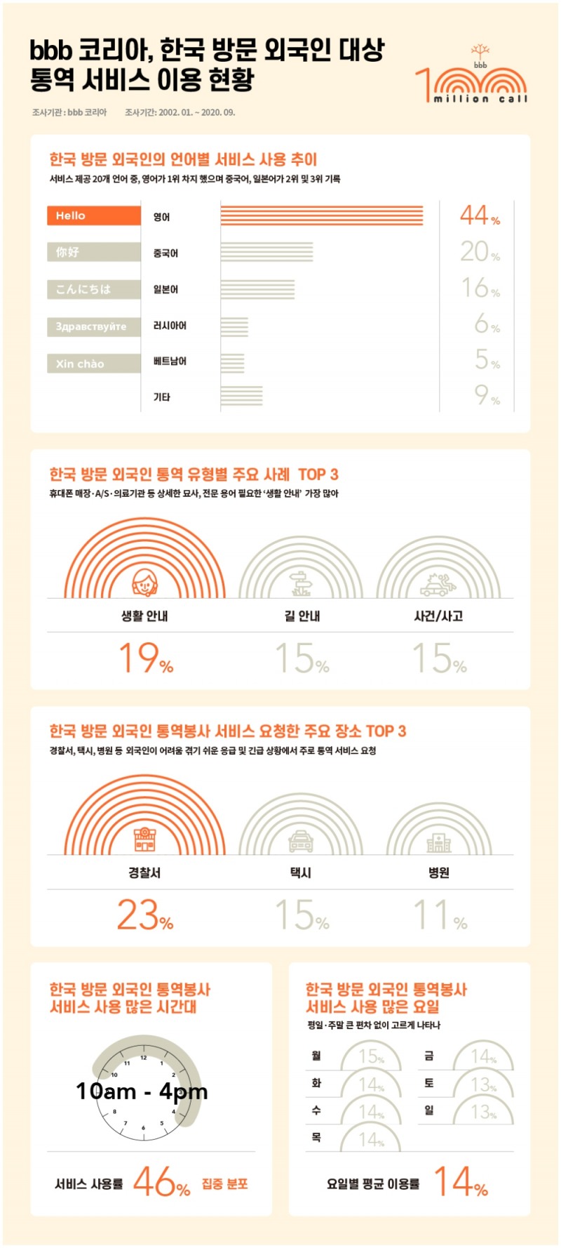 관광 통역봉사 ‘bbb’, 누적 이용 100만 콜 돌파