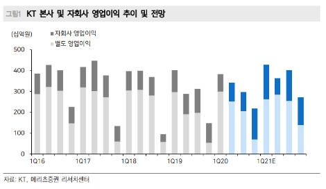 메리츠증권 “KT, 일회성 인건비로 3분기 시장 기대치 하회 전망”