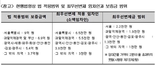 현행법령상 법 적용범위 및 최우선변제 임차인과 보증금 범위.(제공=법무부)