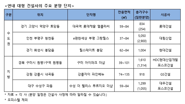 ‘10대 건설사’, 연내 총 7만6000가구 분양…주목할 단지는?