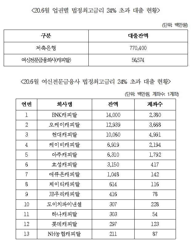 20.6월 업권별 법정최고금리 24% 초과대출 현황/여신전문금융 사 법정최고금리 24% 초과대출 현황.(제공=전재수의원실)