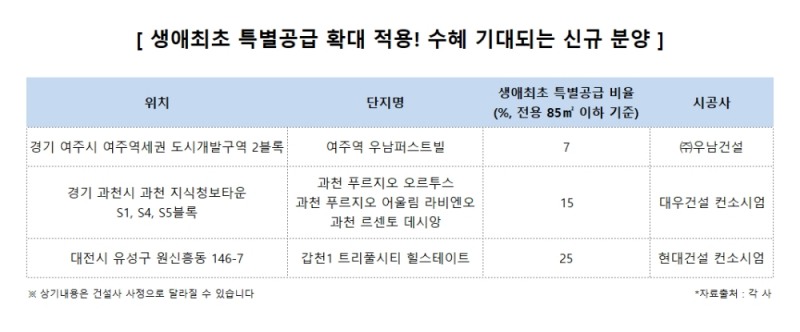 서민 실수요자, 내 집 마련 기회 늘어난다