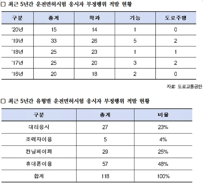 최근 5년간 운전면허시험 응시자 부정행위 적발현황/ 최근 5년간 유형별 운전면허시험 응시자 부정행위 적발현황.(제공=박재호의원실)