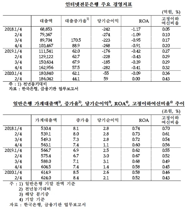 인터넷전문은행 중 경영지표.(제공=김두관의원실)