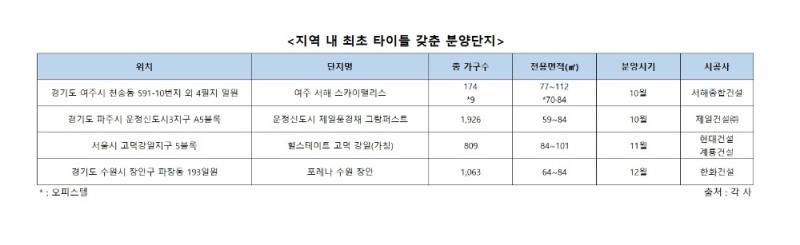 부동산시장에서 지역 내 ‘최초’ 타이틀, 역시 다르네~