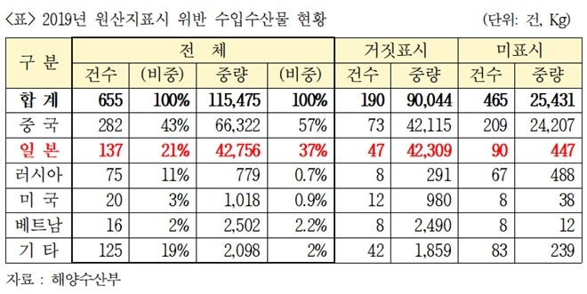 2019년 원산지표시 위반 수입수산물 현황.(제공=최인호의원실)