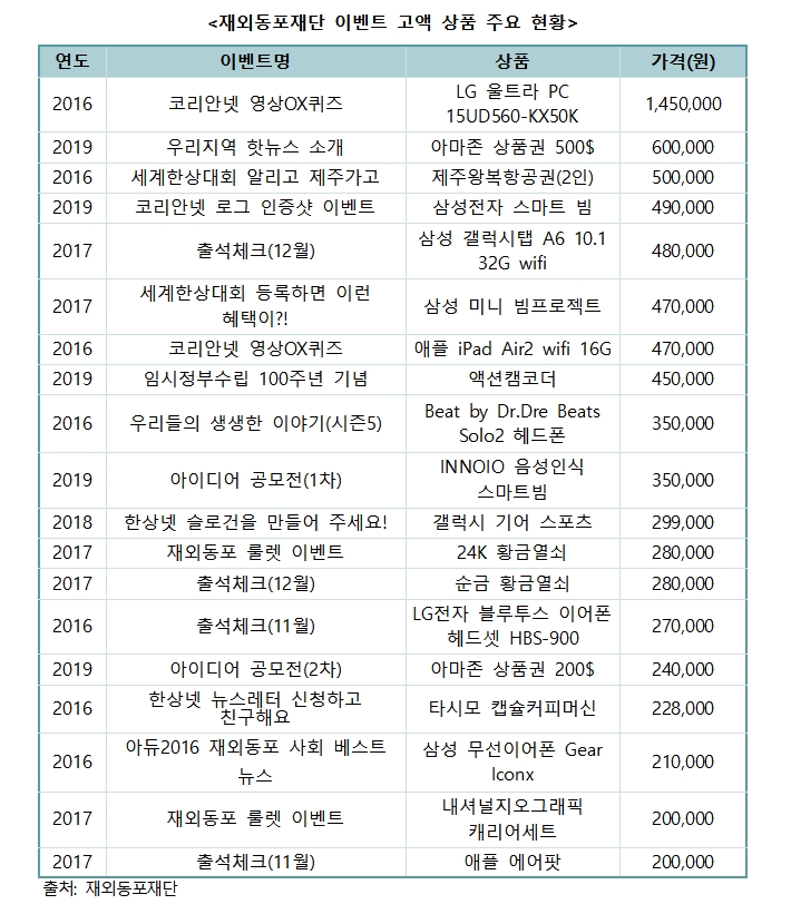 출석체크만 해도 '순금열쇠' 주는 '재외동포재단' 논란