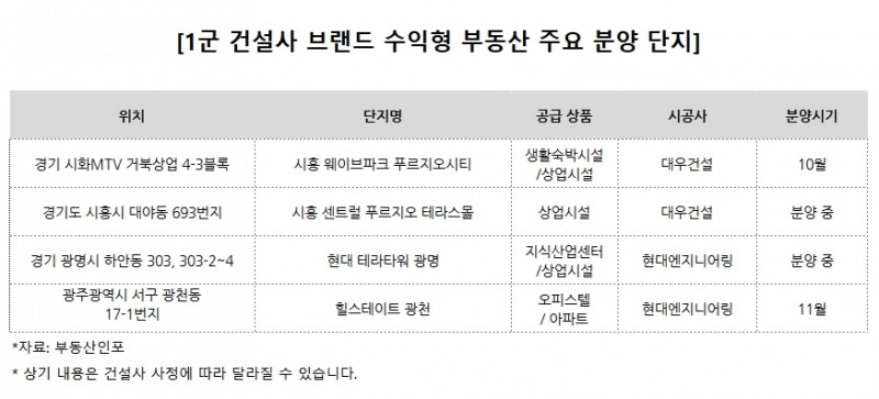 생활숙박시설·오피스텔도 브랜드 따라 흥행 갈려