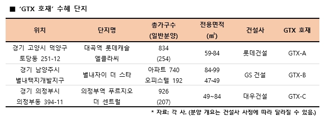 올해 남은 물량 중 ‘GTX 호재’ 수혜 단지는?