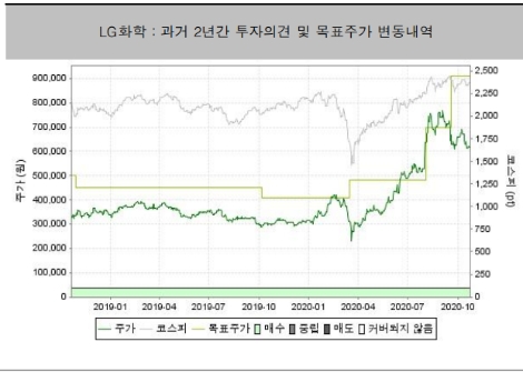 신영증권 “LG화학, 석유화학 투자 증가할 것”