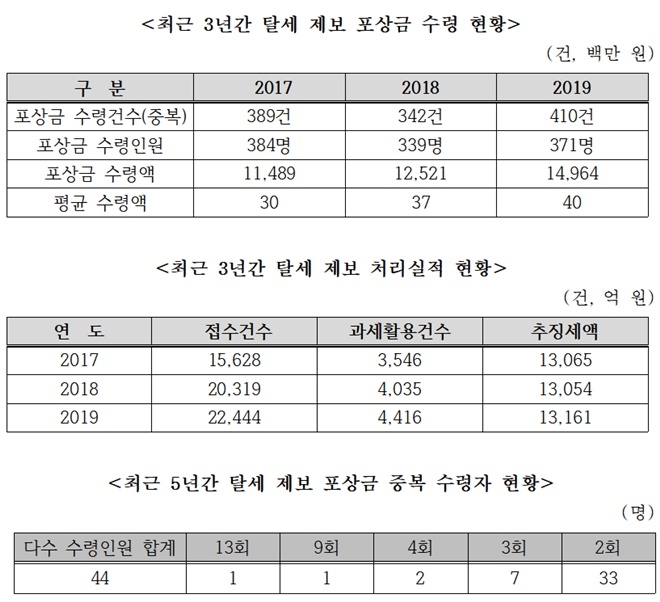 최근 3년간 탈세 제보 포상금 수령 현황/ 최근 3년간 탈세 제보 처리실적 현황/ 최근 5년간 탈세 제보 포상금 중복 수령자 현황.(제공=김두관의원실)