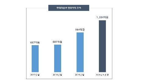 자료=현대차증권