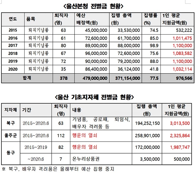 울산본청 전별금 현황/ 울산 기초지자체 전별금 현황.(제공=서범수의원실)