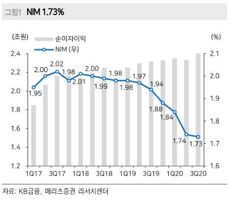 메리츠증권 “KB금융, 3분기 높아진 시장 기대치 상회”