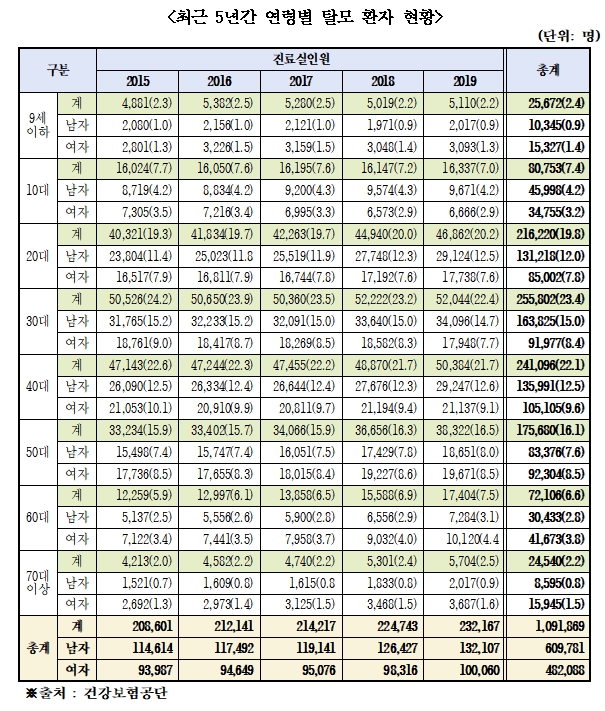 5년동안 탈모 치료 받은 국민 109만명, 치료비만 1,486억원