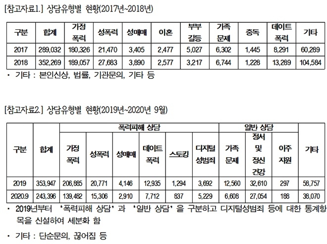 1366 상담유형별현황.(제공=유정주의원실)