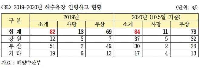 2019~2020년 해수욕장 인명사고 현황.(제공=최인호의원실)